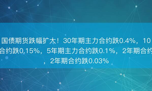 国债期货跌幅扩大！30年期主力合约跌0.4%，10年期主力合约跌0.15%，5年期主力合约跌0.1%，2年期合约跌0.03%
